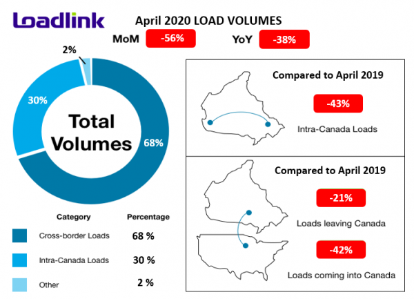 Chart detailing some key statistics from April 2020 freight index