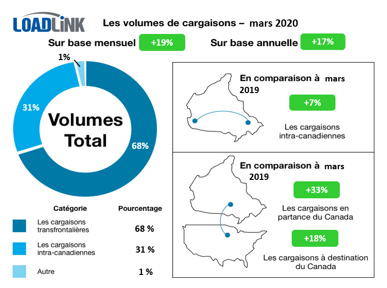 Chart showing load volume trends, including origins and destinations, for March, 2020.