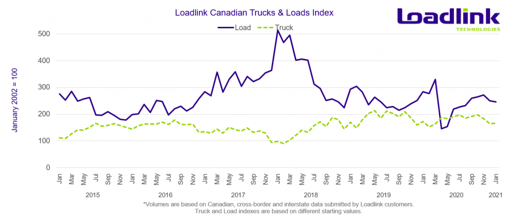 2021 January Truck and Load Index - Loadlink Technologies