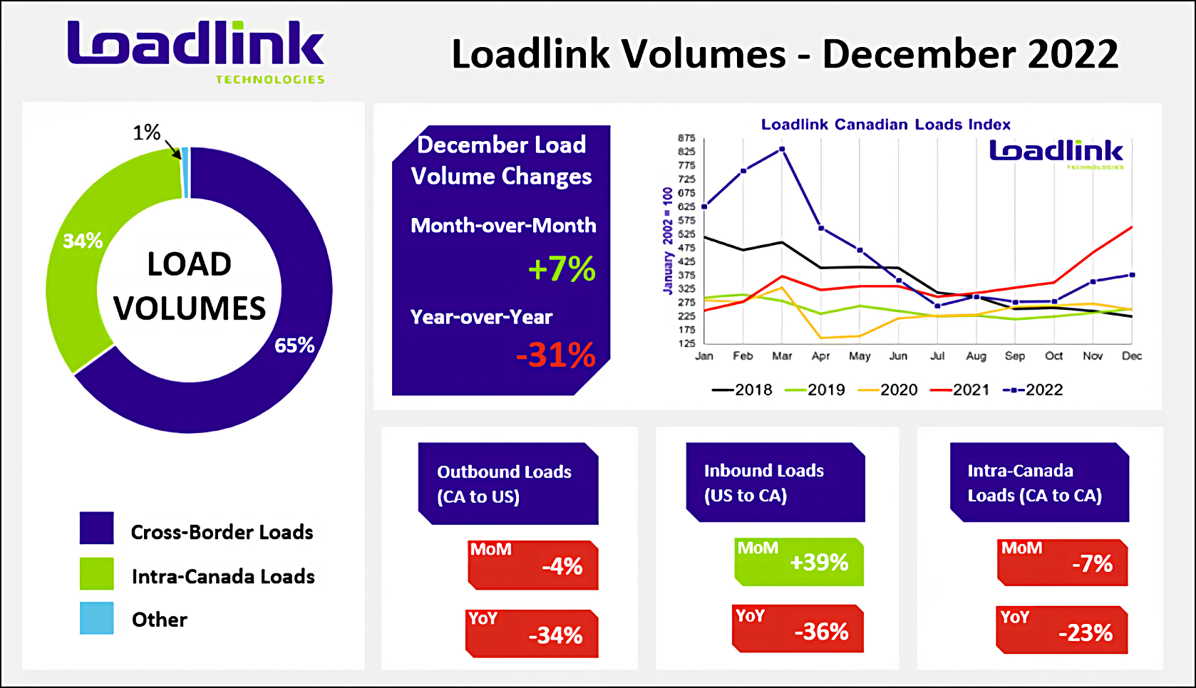 the-canadian-spot-market-ends-2022-with-strong-load-volumes-following