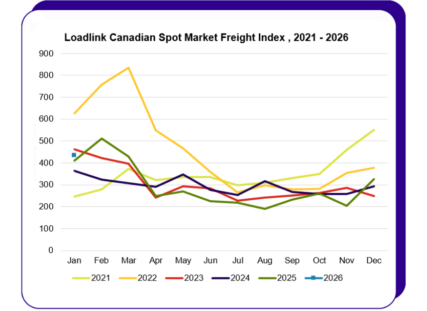 Jan 2026 Loads Freight Index Line Graph (1)