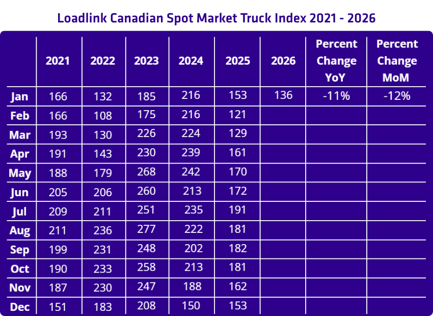 Truck Index
