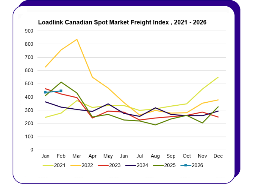 Feb 2026 Loads Freight Index Line Graph