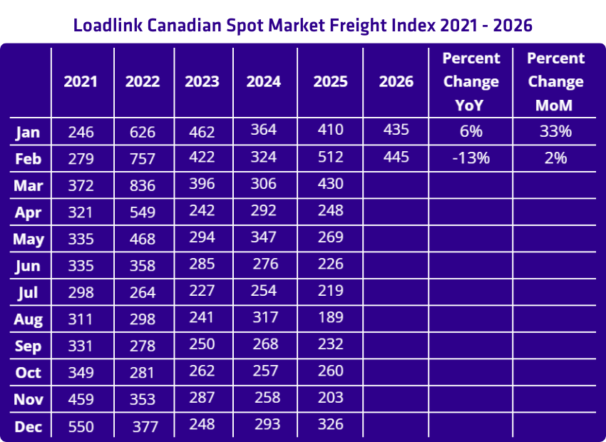 Feb 2026 Loads Freight Index