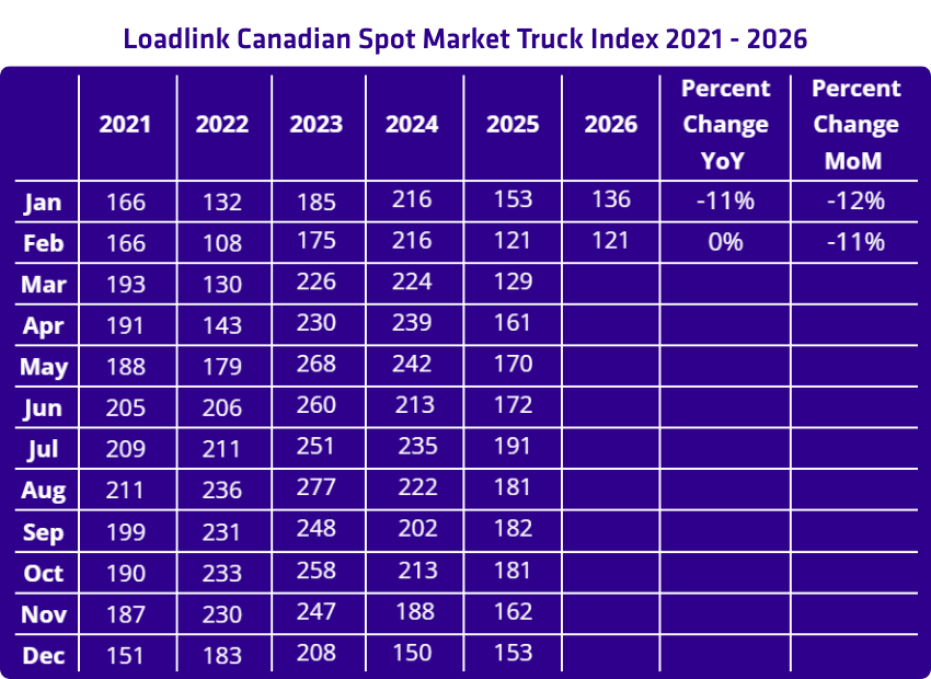 Feb 2026 Trucks Freight Index
