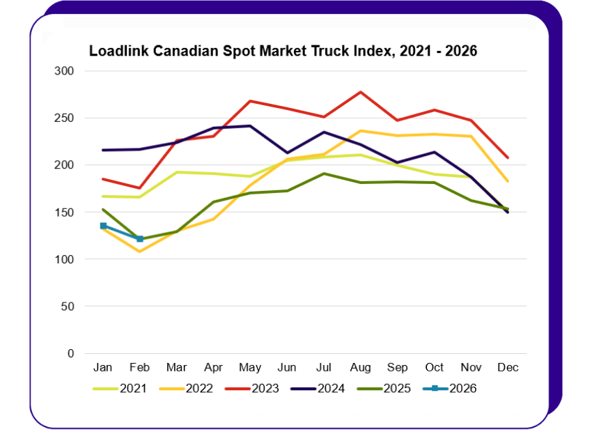Feb 2026 Trucks Freight Index Line Graph