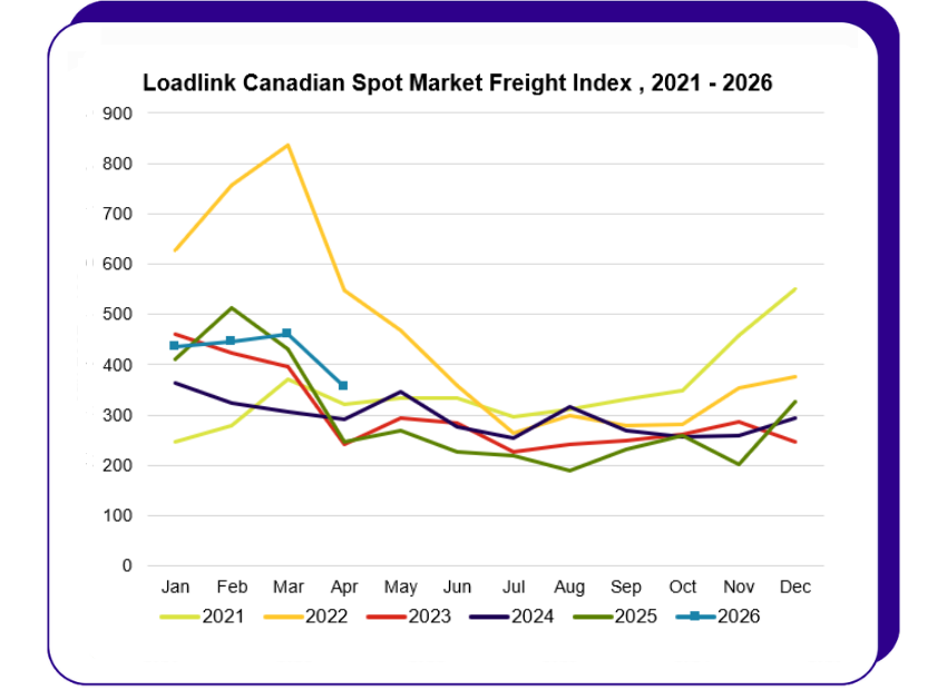 Apr 2026 Loads Freight Index Line Graph