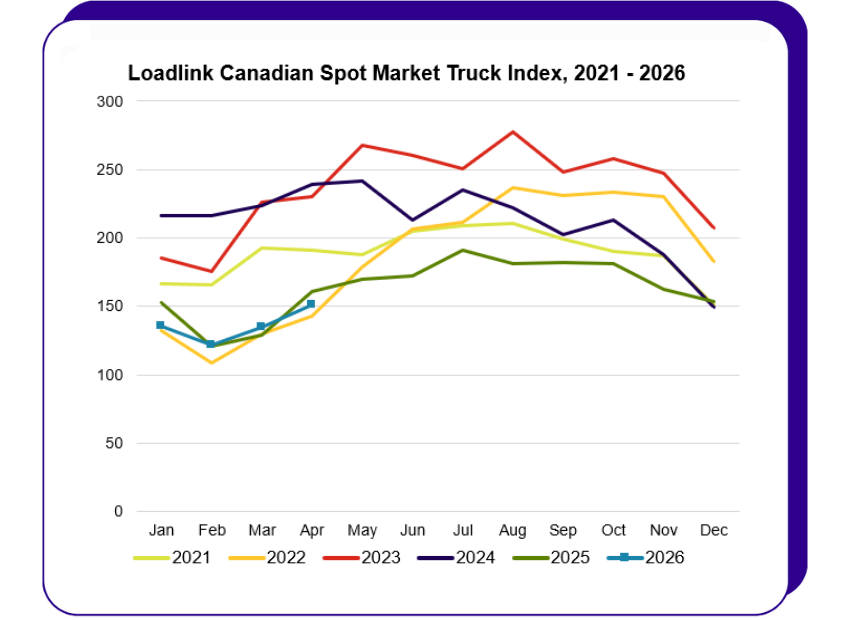 Apr 2026 Trucks Freight Index Line Graph