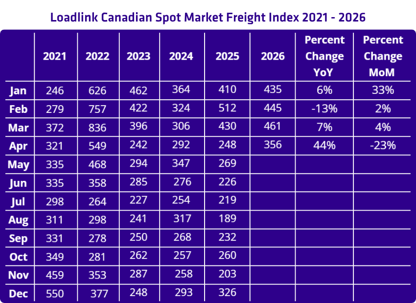 April 2026 Loads Freight Index