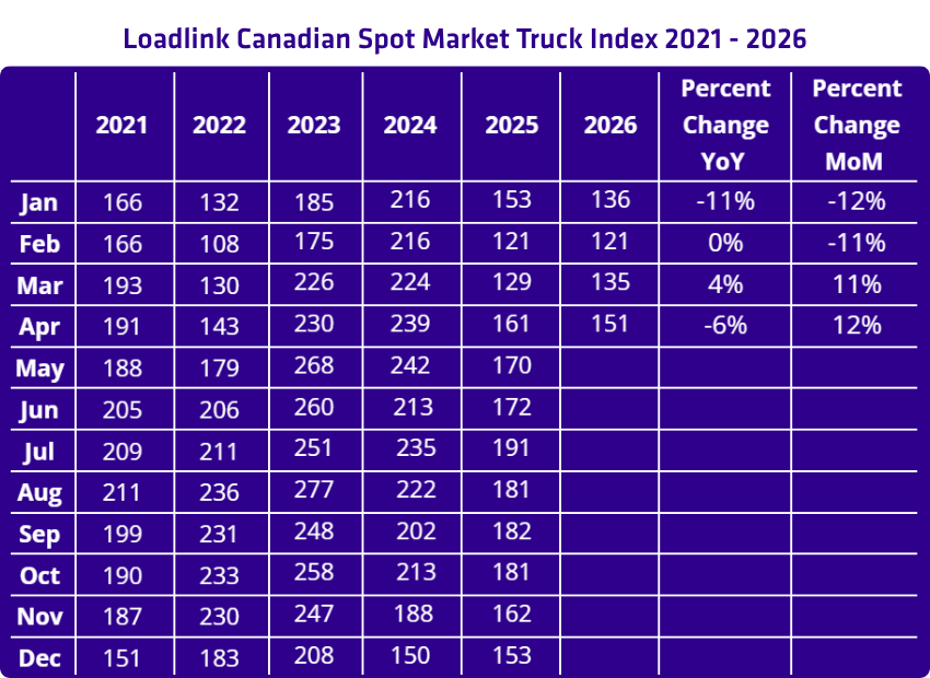 April 2026 Trucks Freight Index
