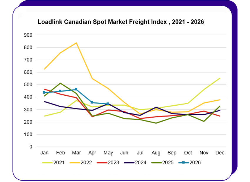May 2026 Loads Freight Index Line Graph