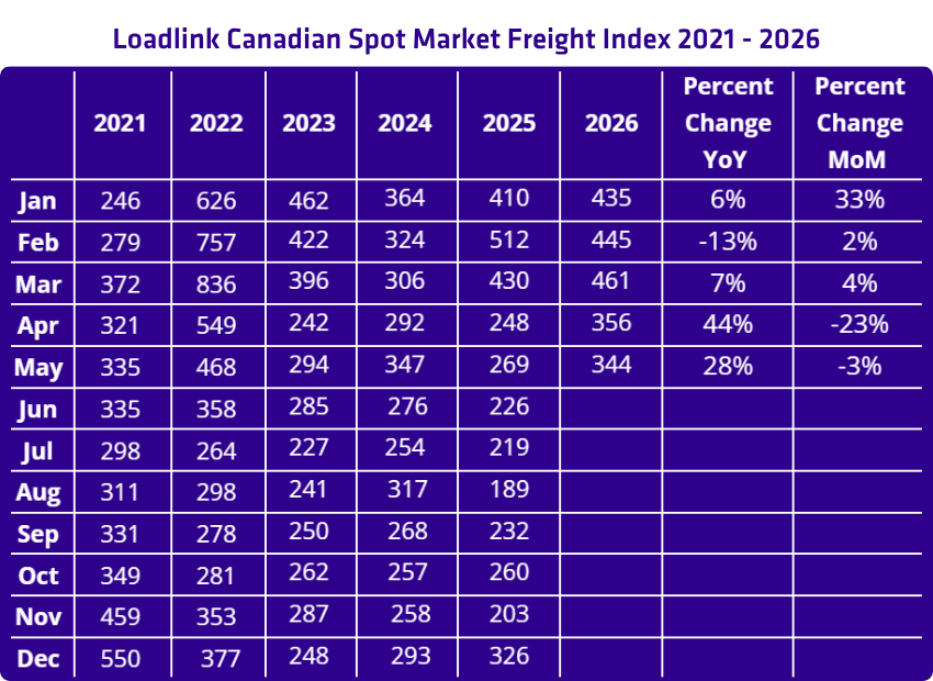 May 2026 Loads Freight Index