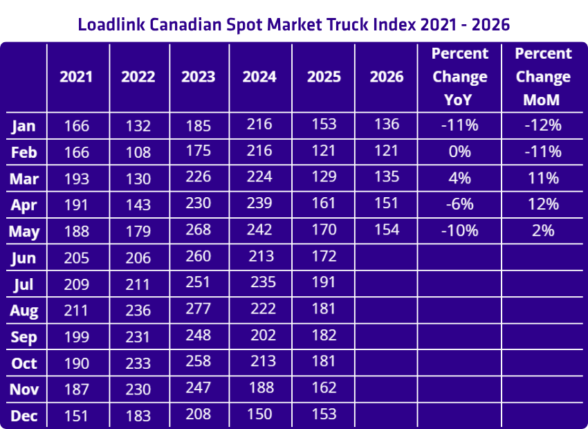 May 2026 Trucks Freight Index