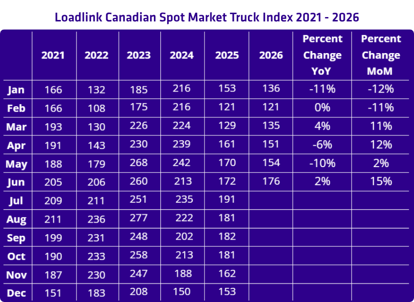 June 2026 Trucks Freight Index