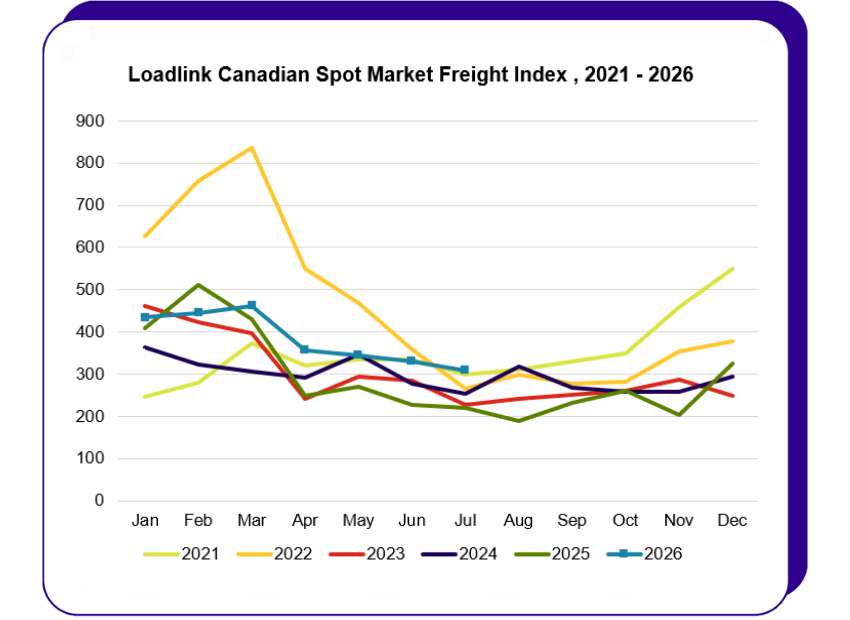 July 2026 Loads Freight Index Line Graph