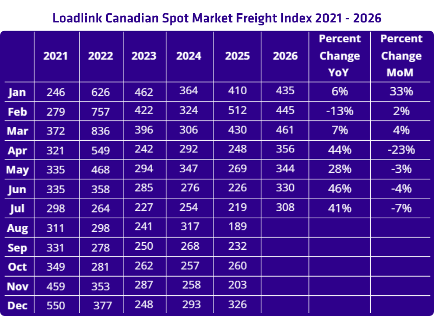 July 2026 Loads Freight Index