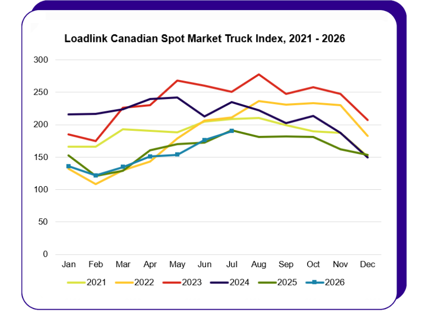 July 2026 Trucks Freight Index Line Graph