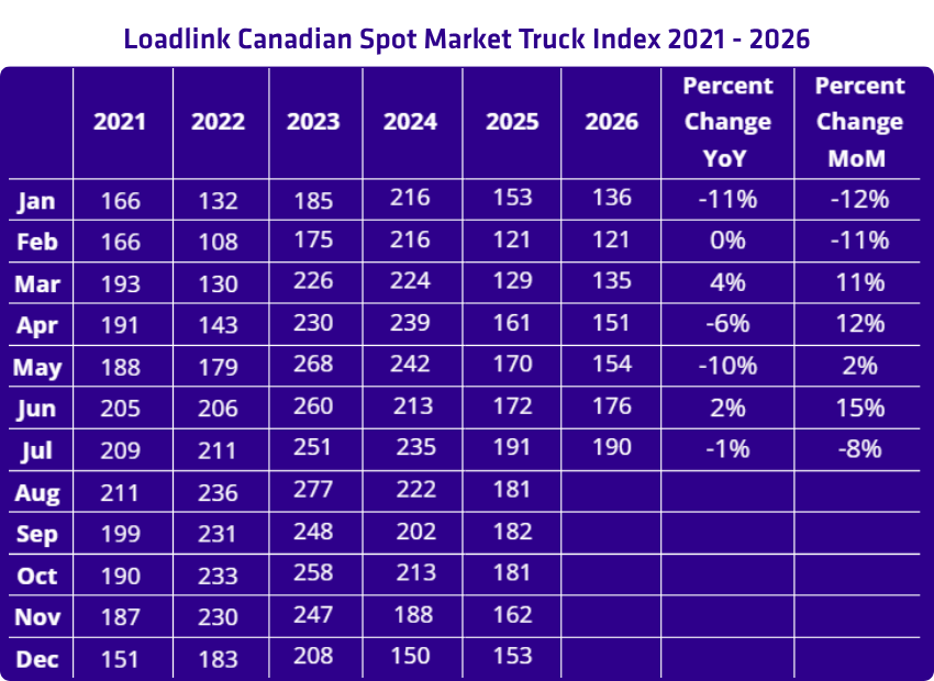 July 2026 Trucks Freight Index