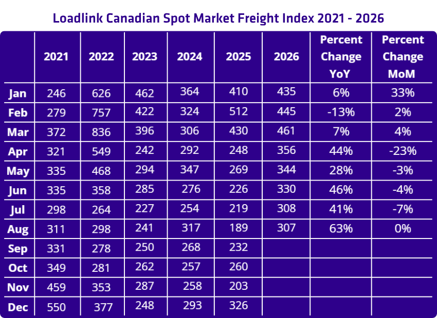2026 Loads Freight Index