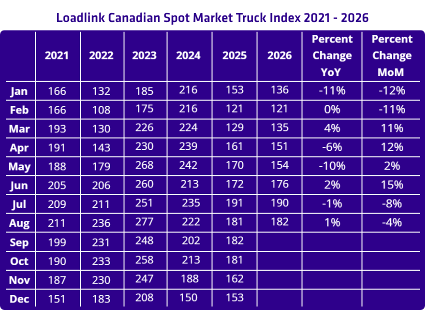 Aug 2026 Trucks Freight Index