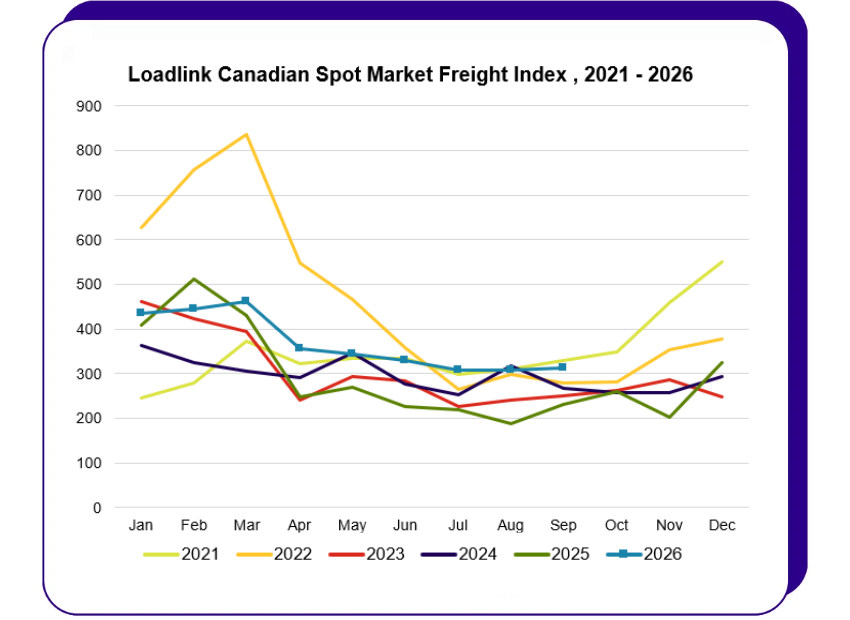 Sept 2026 Loads Freight Index Line Graph
