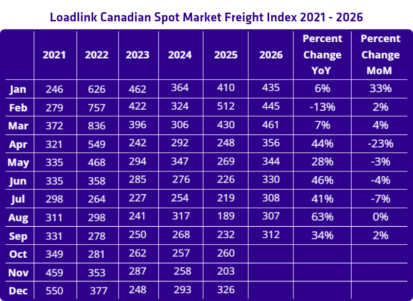 Sept 2026 Loads Freight Index