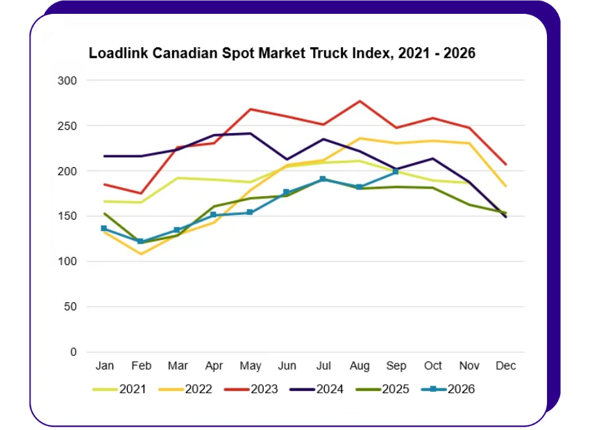 Sept 2026 Trucks Freight Index Line Graph