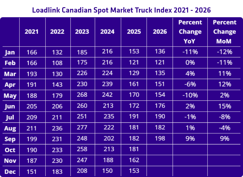 Sept 2026 Trucks Freight Index